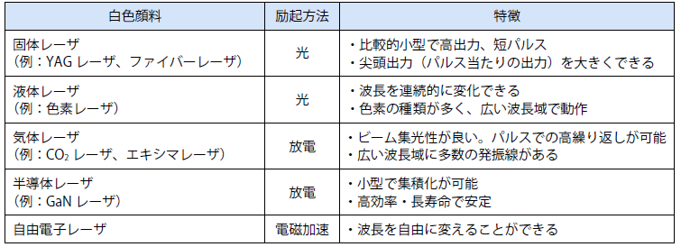 レーザ加工機が使用するレーザの種類