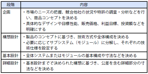 一般的な開発ステージ