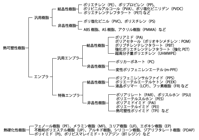 化石燃料系プラスチックの分類