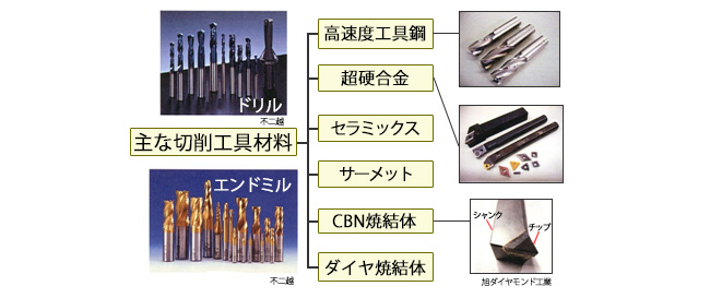さまざまな切削工具材料の種類