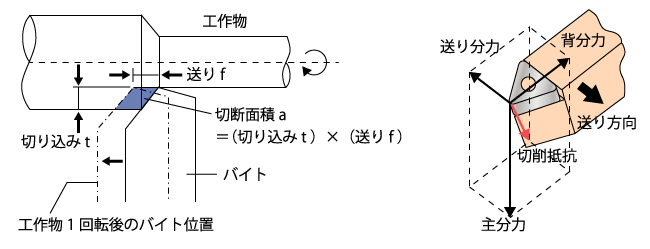 切削断面積と切削抵抗