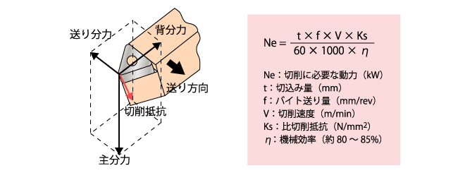 切削抵抗と所要切削動力