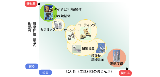 切削工具材料の耐摩耗性とじん性の関係