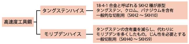 タングステンハイスとモリブデンハイス
