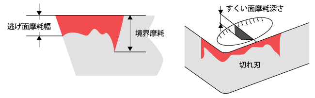 逃げ面摩耗とすくい面摩耗