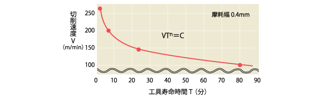 逃げ面摩耗幅0.4mmにおける切削速度と工具寿命時間