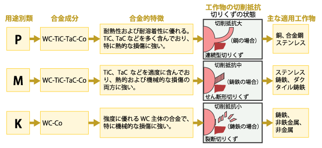 超硬合金の種類とその用途