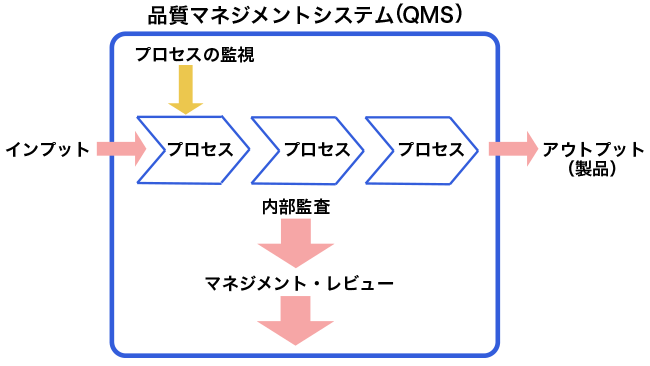 QMS体系図プロセスの連鎖を一連の流れとして管理する