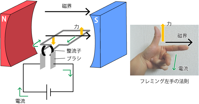 直流モータの仕組み（左）とフレミング左手の法則（右）