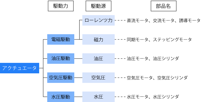 アクチュエータの分類図