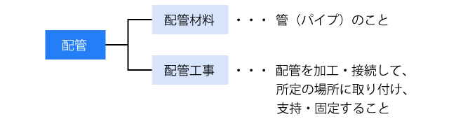 配管の2つの意味