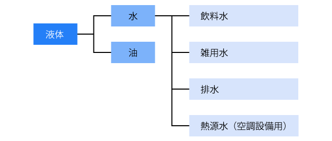 液体配管の分類