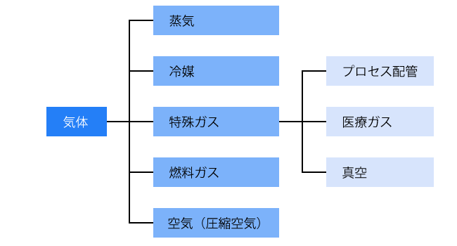 気体配管の分類