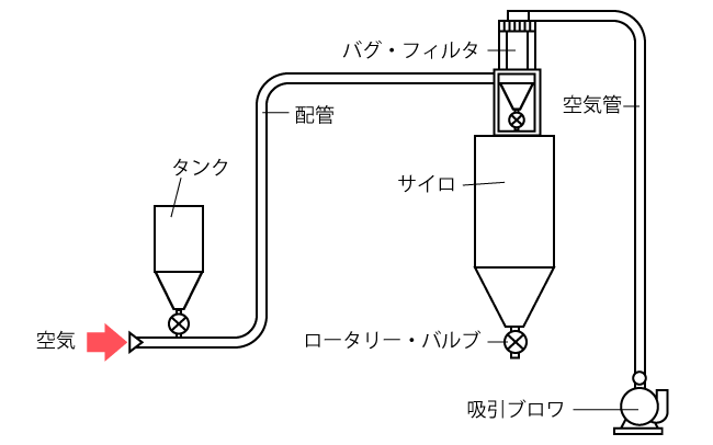 粉体の吸引配管方式
