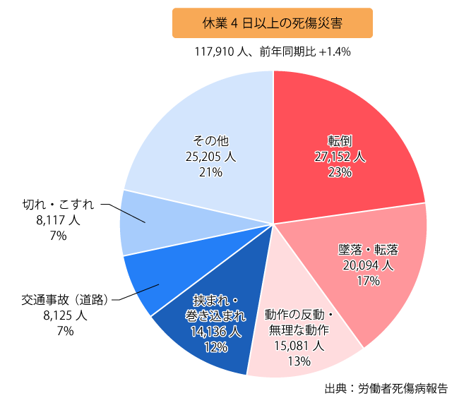 2016年事故の型別労働災害発生状況（確定値）より休業4日以上の死傷災害の円グラフ（引用：厚生労働省労働基準局安全衛生部安全課、平成28年労働災害発生状況、P.2。和暦を西暦に変更）