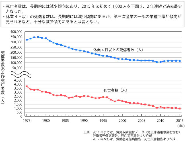 労働災害発生状況の推移（引用：厚生労働省労働基準局安全衛生部安全課、平成28年労働災害発生状況、P.3。和暦を西暦に変更）