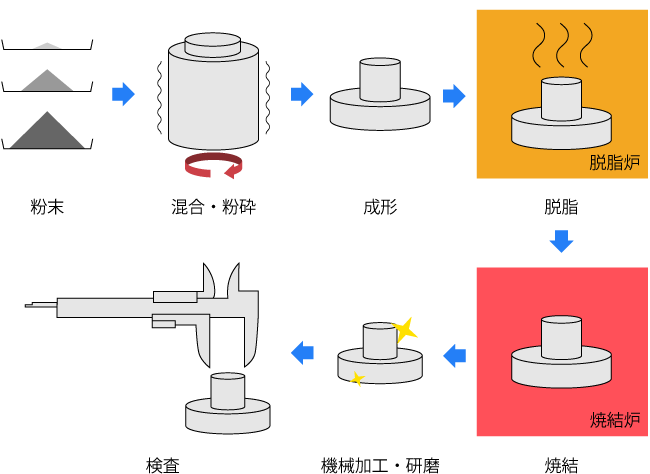 一般的な焼結工程