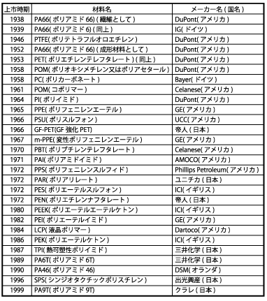 各種エンプラの工業化の歴史