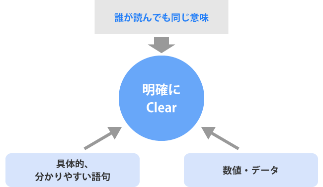 明確に（Clear）