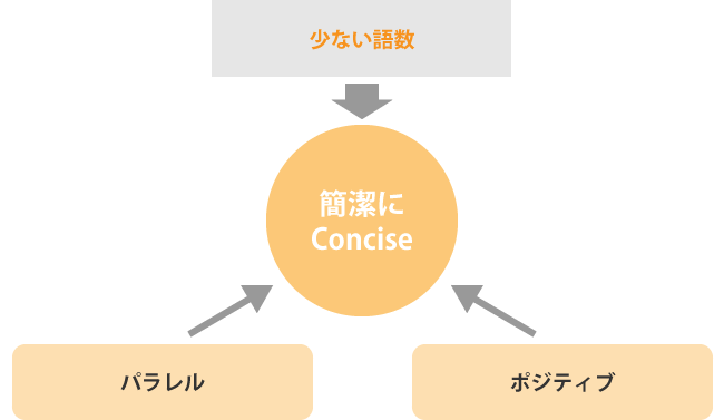 簡潔に（Concise）