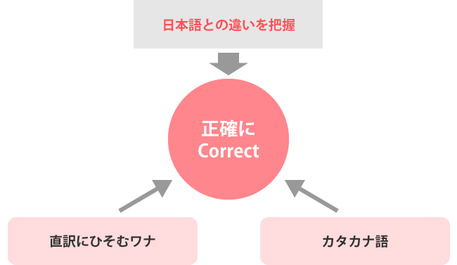 正確に（Correct）