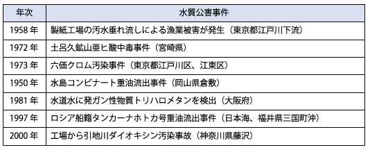 環境と公害の基礎知識第1回以外の主な水質公害事件