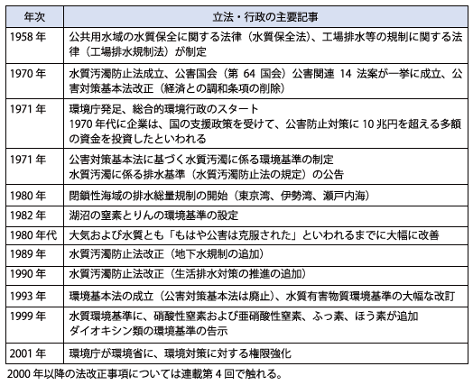水質環境に関わる行政の取り組みの歴史