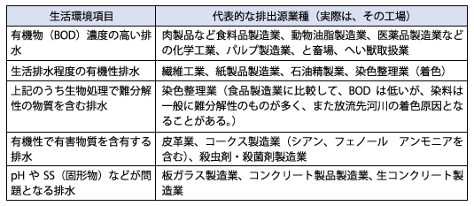 生活環境項目の排出量の多い代表的な業種