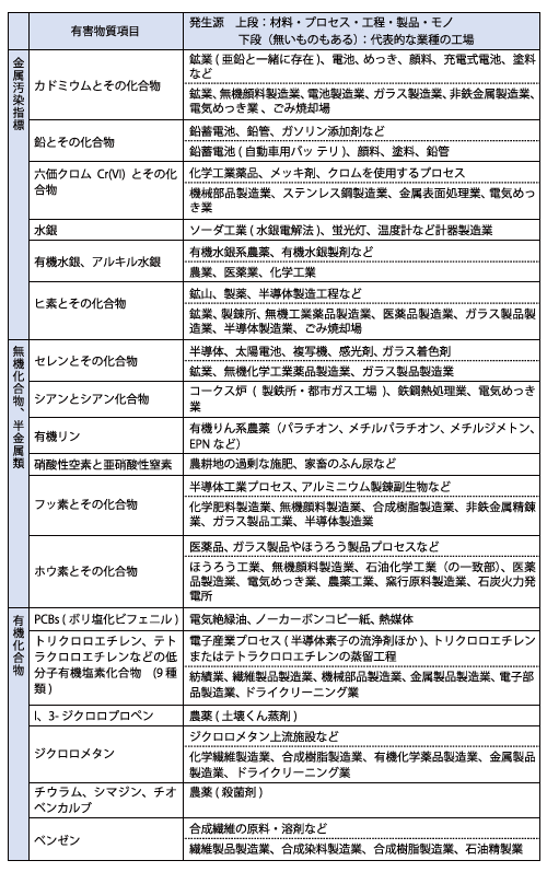 有害物質の発生源と代表的な業種