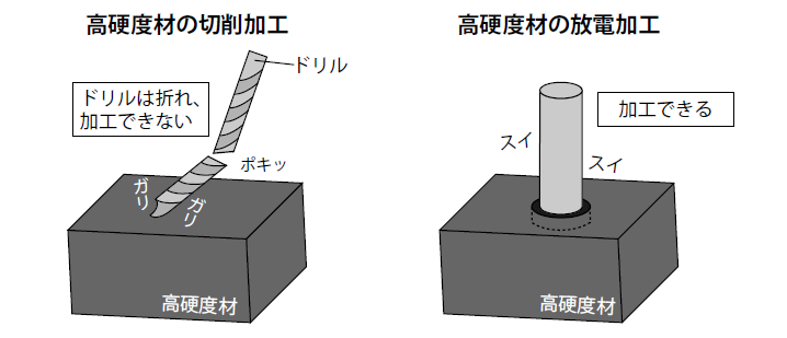 高硬度材に対する切削加工と放電加工