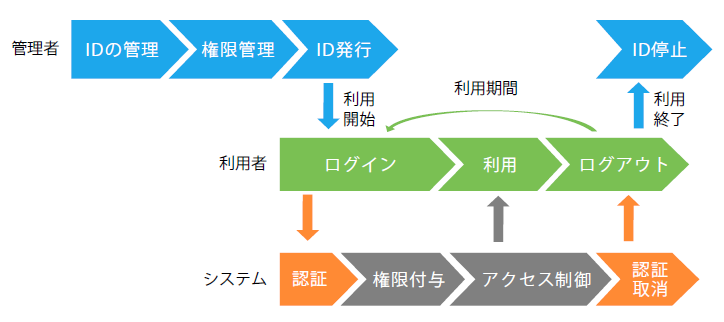 ID管理、認証・認可、アクセス制御の関係