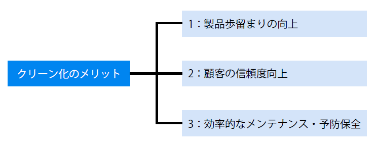 クリーン化のメリット