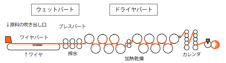 抄紙工程の概略図