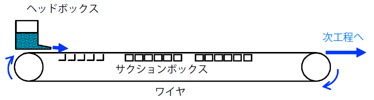長網式抄紙機