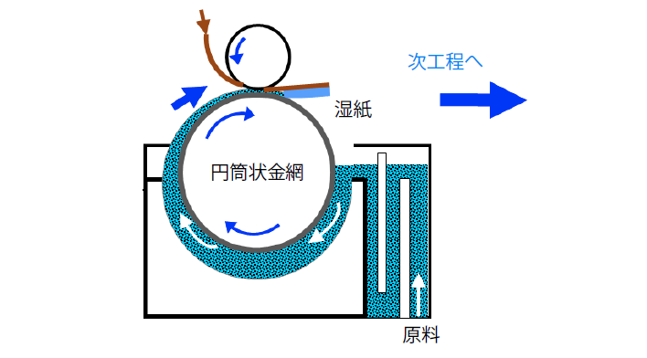 円網式抄紙機