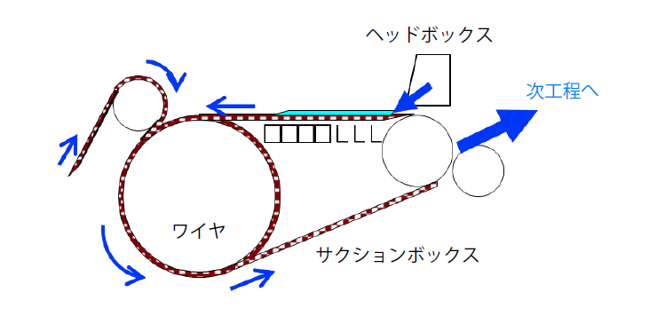 短網式抄紙機