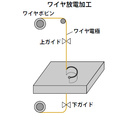 ワイヤ放電加工