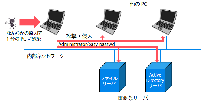 マルウェアによる攻撃と侵入