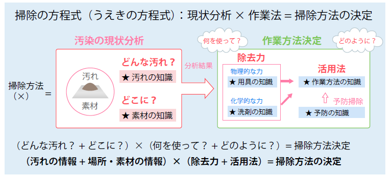 掃除の方程式の展開図