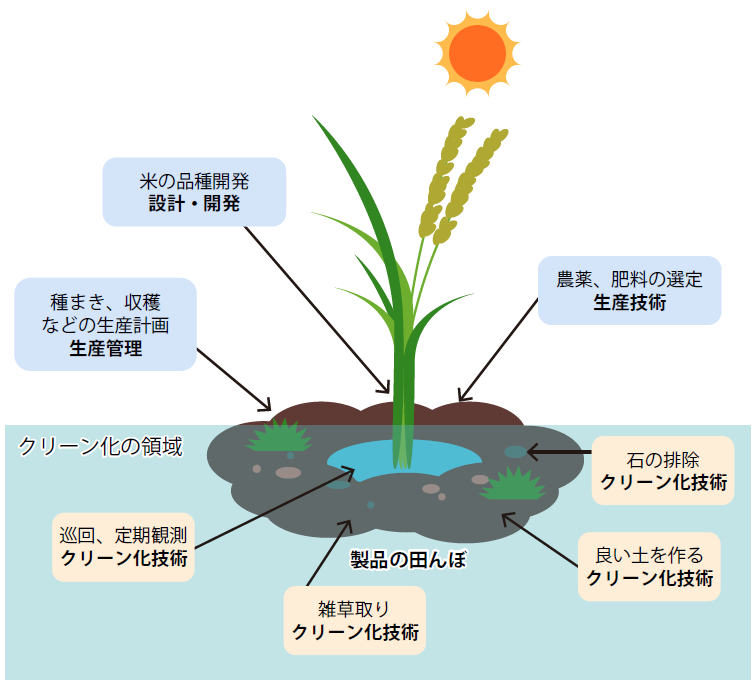製造現場を米作りに例えたイメージ図