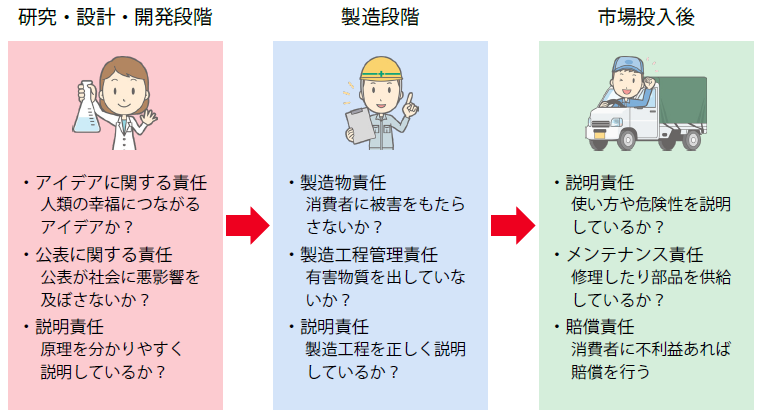 技術者が各工程で負う責任