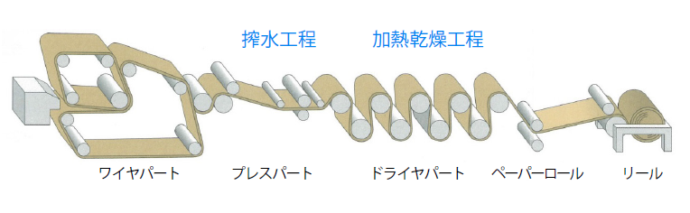 搾水工程と加熱乾燥工程