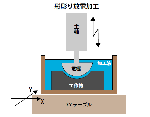 液中放電加工（型彫り放電加工）