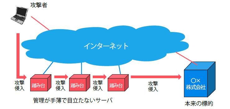 踏み台攻撃