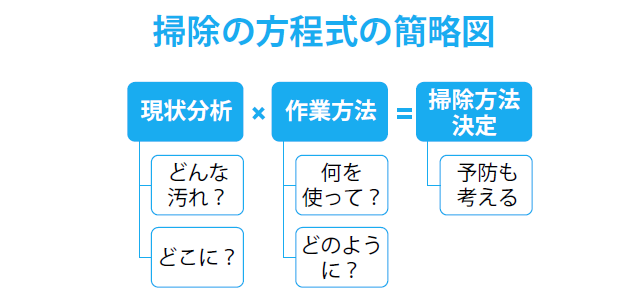 掃除の方程式の簡略図