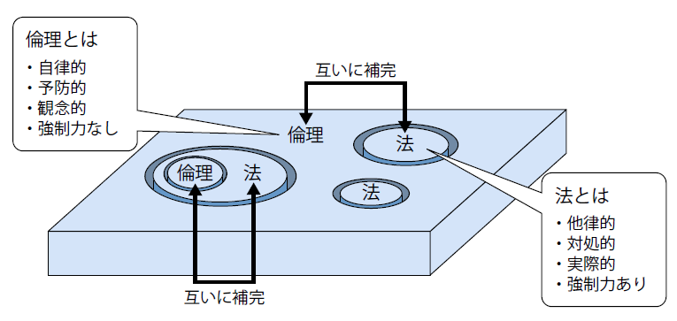 倫理と法の関係
