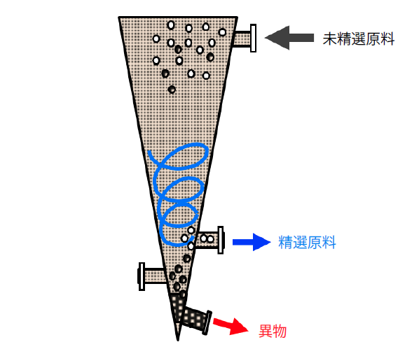 クリーナの概念図