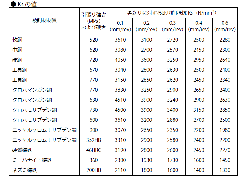 旋削時の送りと比切削抵抗