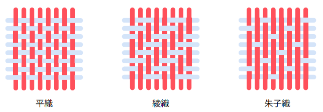 ろ布（織布）の織り方