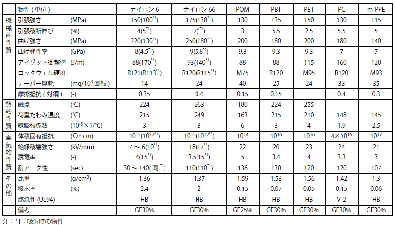 汎用エンプラの物性一覧・GF強化タイプ